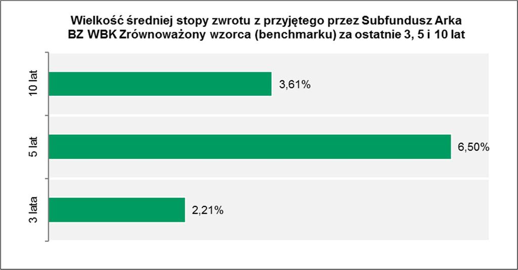 17.2.4 Informacja o średnich stopach zwrotu z wzorca przyjętego przez Subfundusz za ostatnie 3, 5 i 10 lat.