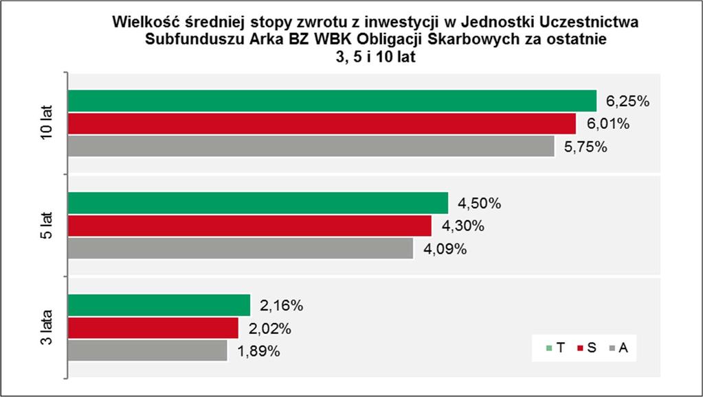 17.5.2 Wartość średniej stopy zwrotu z inwestycji w Jednostki Uczestnictwa Subfunduszu za ostatnie 3, 5 i 10 lat.