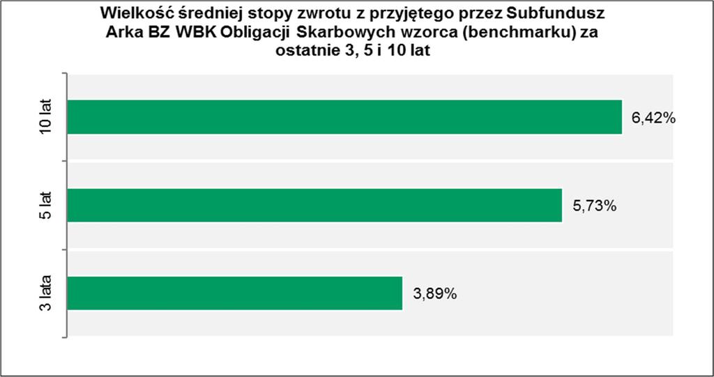 17.5.4 Informacja o średnich stopach zwrotu z wzorca przyjętego przez Subfundusz za ostatnie 3, 5 i 10 lat. Dane dotyczą funduszu Arka BZ WBK Obligacji FIO przekształconego w dniu 26 listopada 2010 r.