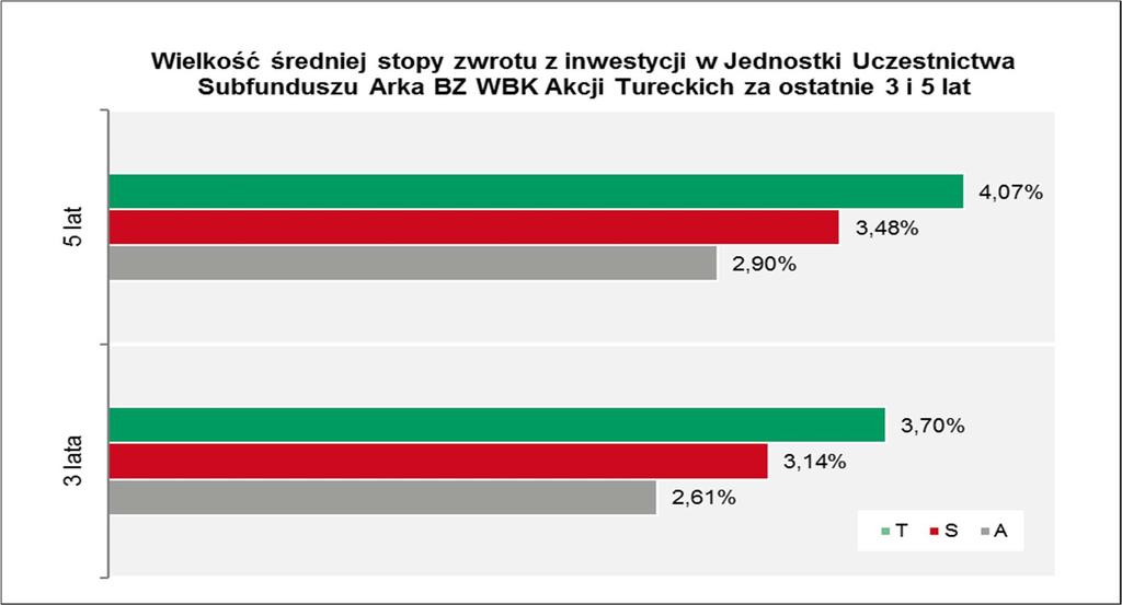 17.6.2 Wartość średniej stopy zwrotu z inwestycji w Jednostki Uczestnictwa Subfunduszu za ostatnie 3 i 5 lat.