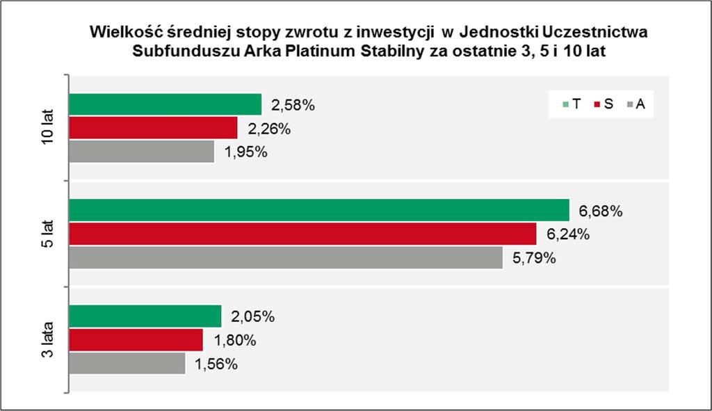 17.9.2 Wartość średniej stopy zwrotu z inwestycji w Jednostki Uczestnictwa Subfunduszu za ostatnie 3, 5 i 10 lat.