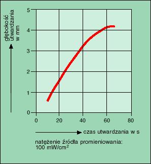 Utwardzanie wskrośne Typowe zachowanie