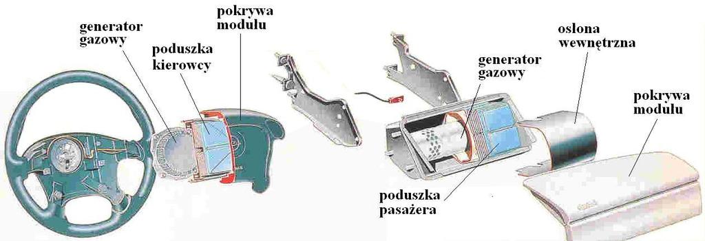 str. 15 Poduszki gazowe Rodzaje poduszek gazowych: uruchamiane mechanicznie (występują w używanych pojazdach starszego typu), uruchamiane elektronicznie (we