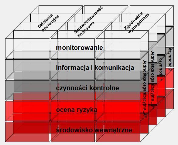 Kontrolę zarządczą w jednostkach sektora finansów publicznych stanowi ogół działań podejmowanych dla zapewnienia realizacji celów i zadań w sposób zgodny z prawem, efektywny, oszczędny i terminowy.