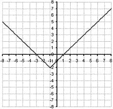 Ad. b) y = 2x + 2 + 1 Krok 1.