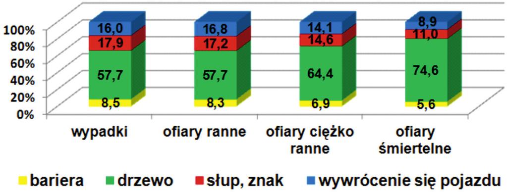 nawództwach: warmińsko-mazurskim 1419 (23% wszystjechanie na słup, znak 239 (11%), wywrócenie się pojazkich ofiar rannych), lubuskim 721 (22%), zachodniodu (na poboczu, skarpie, w rowie) 193 (9%),