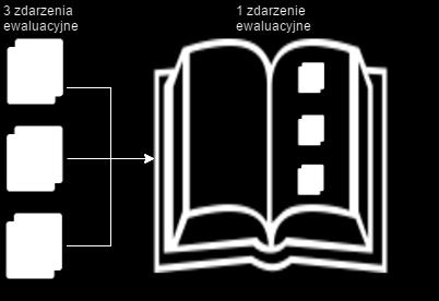 Przy rozstrzyganiu powinno się wziąć pod uwagę fakt, że choć do systemu PBN jednostki zobligowane są przekazać wszystkie publikacje stanowiące ich dorobek (zgodnie z rozporządzaniem System Informacji