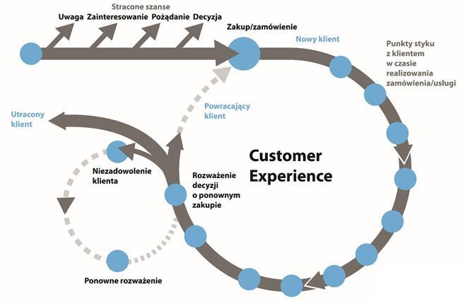 Mapa Customer Journey Customer Journey prezentuje się w formie mapy. Może ona przyjąć bardzo różne formy tabeli, cyklu, okręgu.