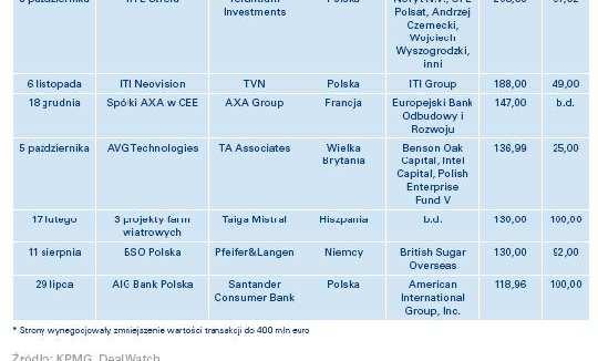 niepewności rynek fuzji i przejęć w Polsce miał się nadspodziewanie dobrze. W całym 2009 roku ogłoszono 556 transakcji o 8 więcej niż w 2008 roku.