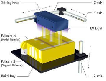 TECHNOLOGIA POLYJET Technologia PolyJet (ang. Polymer Jetting) polega na warstwowym budowaniu modeli przy pomocy selektywnie nastrzeliwanej fotoutwardzanej żywicy akrylowej.