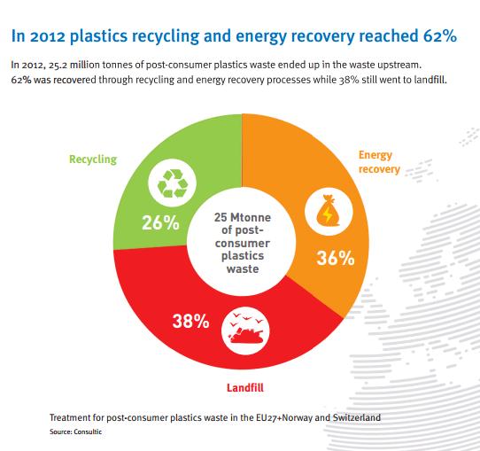 Typy recyklingu tworzyw sztucznych Wady składowania: Najmniej ekonomiczne Wymaga dużych obszarów Długotrwały
