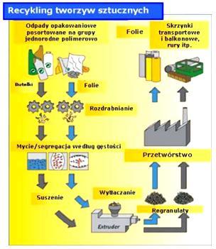 Recykling materiałowy (mechaniczny): 30% tworzyw: folie, butelki; 40% poddaje się