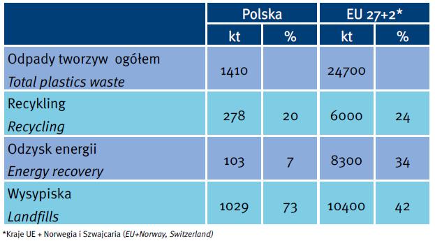 Zagospodarowanie odpadów tworzyw