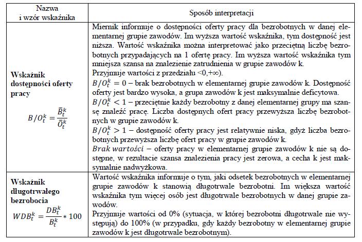 prowadzenia monitoringu zawodów deficytowych i