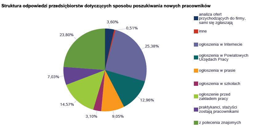 Jak wynika z przeprowadzonych badań, pracodawcy w zdecydowanej