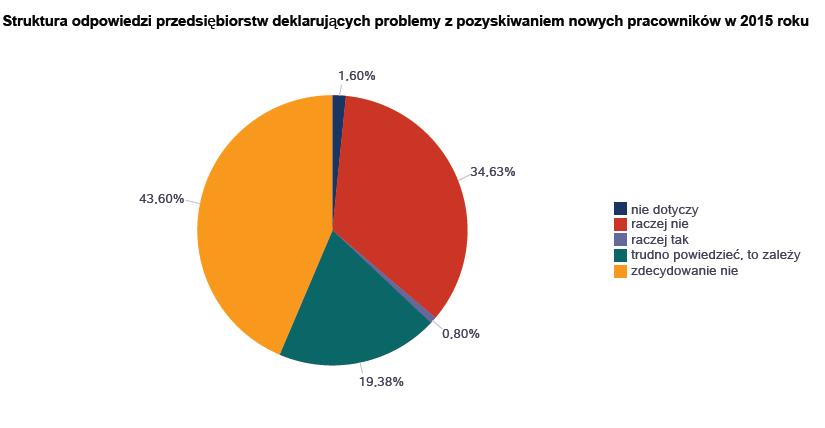 Jedynie 1,60 % przedsiębiorców deklaruje problem ze
