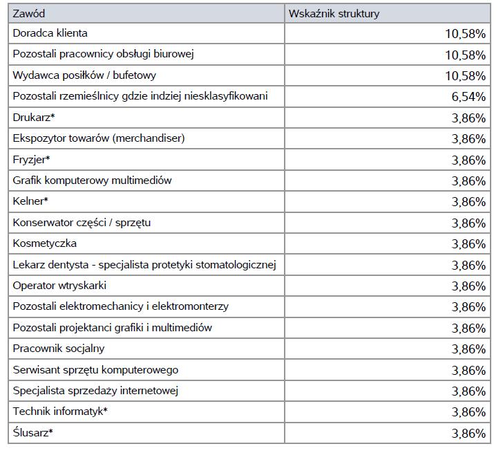 bezrobotnych wśród absolwentów) może ponadto przyczynić się ograniczenie naboru uczniów i studentów na wybrane, nieprzyszłościowe kierunki kształcenia.