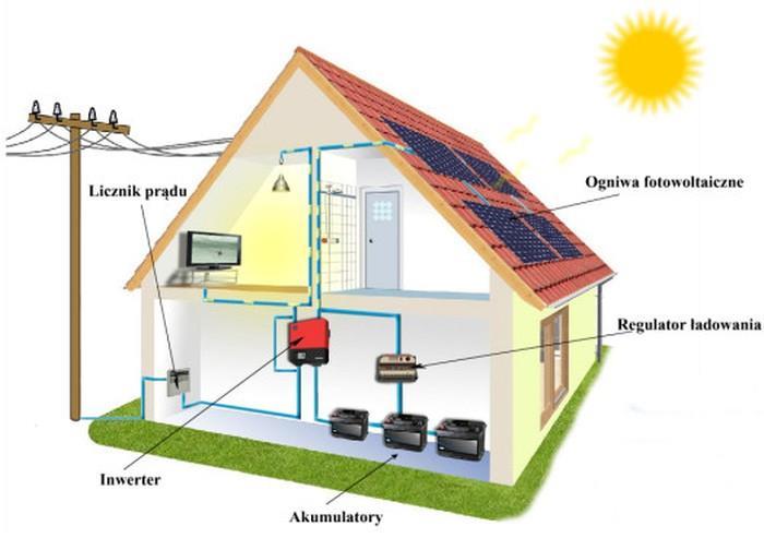 Rodzaje systemów fotowoltaicznych System PV