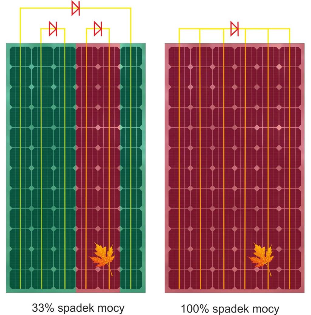 Czynniki wpływające na wydajność Cień - diody bocznikujące ograniczają straty Obecnie dostępne panele fotowoltaiczne posiadają zazwyczaj 3 diody bocznikujące połączone równolegle z łańcuchem 20-24