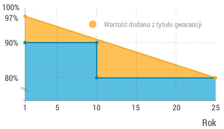 Czynniki wpływające na wydajność Degradacja Spadek wydajności paneli z wiekiem.