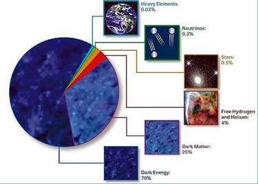 Dark matter, dark energy The universe is mostly