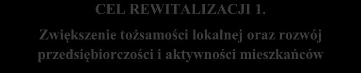 Schemat 3 Założenia Gminnego Programu Rewitalizacji Gminy Dębica na lata 2016 2024 MISJA