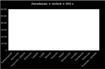 Warmińsko Mazurska 2 637,8 3 033,4 3 328,9 4,18 Razem 66 589,7 73 221,6 79 670,1 100,00 Źródło: opracowanie własne na podstawie: Informacja o realizacji ustawy o specjalnych strefach ekonomicznych,