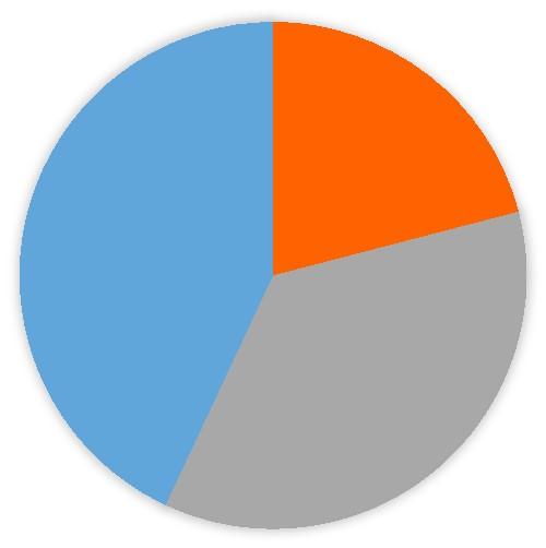 Program 500+ przyczynia się do wzrostu oszczędności Polaków 16% respondentów badania otrzymuje środki z programu 500+ Co piąty beneficjent 500+ zaczął odkładać pierwsze oszczędności.