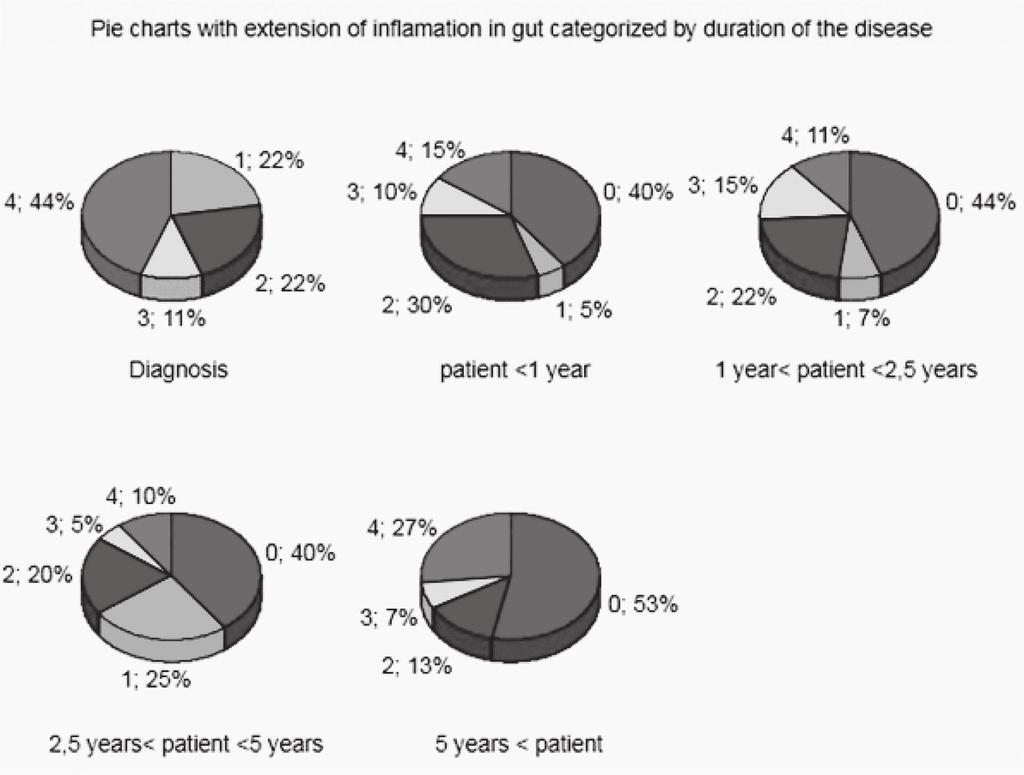 200 Monika Meglicka et al... Fig. 1. Pie charts with the Paris classifica on of inflammatory lesions categorized by the dura on of the disease. Ryc. 1. Wykresy kołowe opisujące rozkład klasyfikacji paryskiej z uwzględnieniem długości trwania choroby.