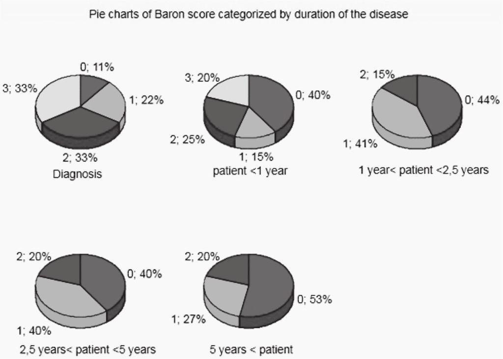 Clinical evaluation of children with ulcerative colitis treated between 2013-2015 201.. Fig. 2. Pie charts of the Baron score categorized by the dura on of the disease. Ryc. 2. Wykresy kołowe opisujące rozkład punktacji w skali Barona z uwzględnieniem długości trwania choroby.