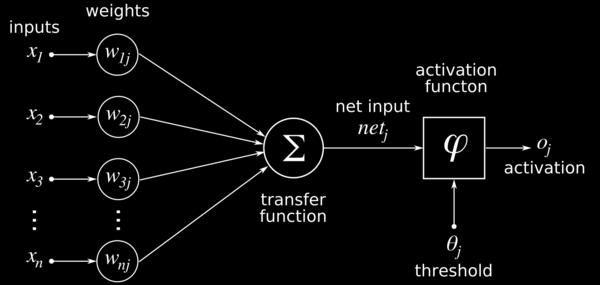 Rysunek 1: Schemat wykorzystanego modelu neuronu. Źródło: https: // upload. wikimedia. org/ wikipedia/ commons/ thumb/ 6/ 60/ ArtificialNeuronModel_ english. png/ 600px-ArtificialNeuronModel_ english.