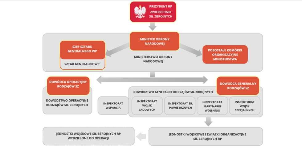 Integracja wielu podmiotów Podjęcie skutecznych działań ratowniczych w warunkach wystąpienia zagrożeń w dużej skali wymaga zaangażowania i współdziałania wielu podmiotów Do podejmowania działań