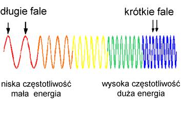 Im większa długość fali λ tym mniejsza energia dlatego trudniej wykrywać dłuŝsze promieniowanie. c E = h ν = h λ h- stała Plancka (6.6260.