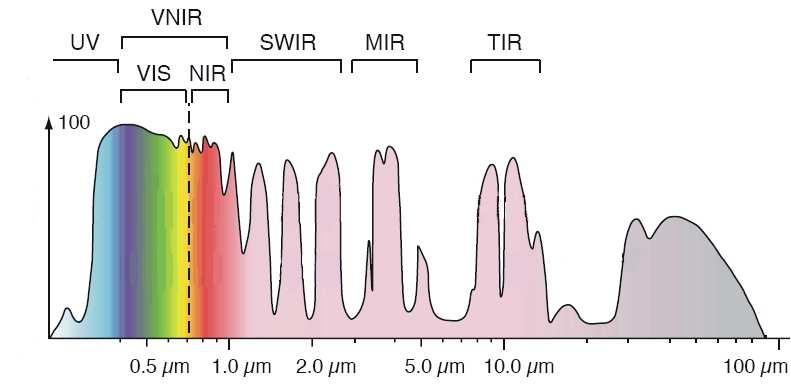 Dla teledetekcji najwaŝniejsze są: VIS : 0,4-0,7 µm NIR : 0,7-1,5 µm SWIR : 1,5 3,0 µm MIR : 3,0-5,0 µm TIR : 8 12 µm MIKROWAVES : 1-100 cm na tle pełnego spektrum Przepus zcz alność atmos