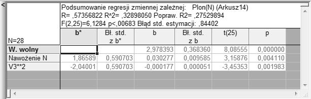 niedeszczowane Rys. 8. Wyniki analiz regresji oraz wykres uzyskanych funkcji regresji.