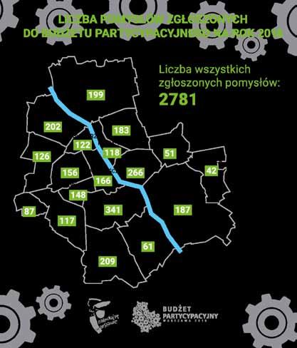 budżet partycypacyjny na rok 2018 w warszawie Z roku na rok mieszkańcy Warszawy składają coraz więcej projektów do budżetu partycypacyjnego. W tym roku mieszkańcy zgłosili 2 781 pomysłów.