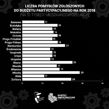 mieszkańców najaktywniejszą dzielnicą są Włochy 28,6, a zaraz za nią Wawer 25,3 i Żoliborz 24,4 pomysłów na 10 tys. mieszkańców.