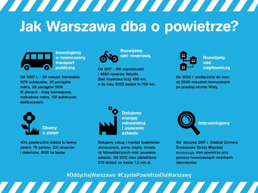 zanieczyszczenie powietrza i działanie na rzecz ochrony środowiska w 2017 roku Biuro Ochrony Środowiska Urzędu Miasta Stołecznego Warszawy realizuje Program Ochrony Środowiska, który zawiera spis