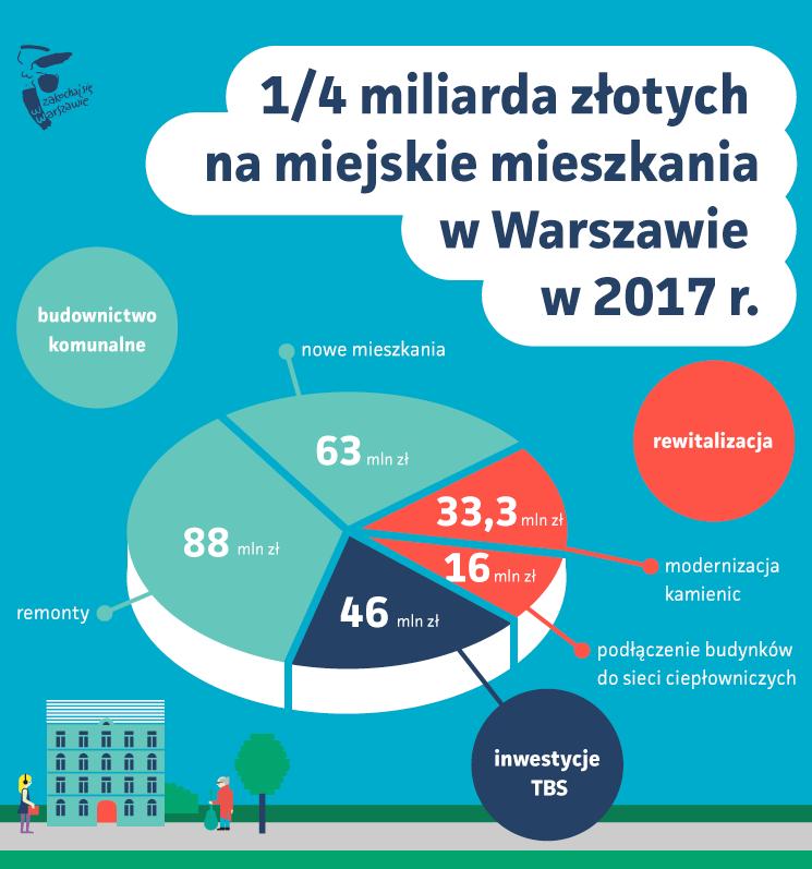 PROGRAM MIESZKANIa2030 W uchwalonym 15 grudnia budżecie Warszawy na 2017 rok na program mieszkaniowy przeznaczono łącznie 246,3 mln zł, w tym m.in.