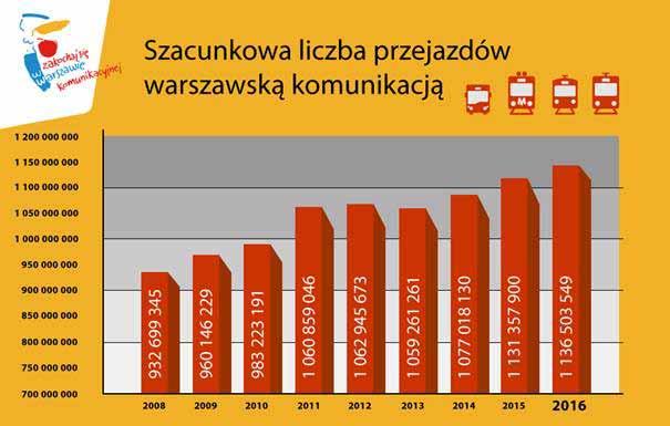 2016 rok udany dla stołecznego sportu Sukcesy warszawskich zawodników, wielkie imprezy i sportowa aktywność mieszkańców. Bez wątpienia rok 2016 był dla stołecznego sportu bardzo udany.