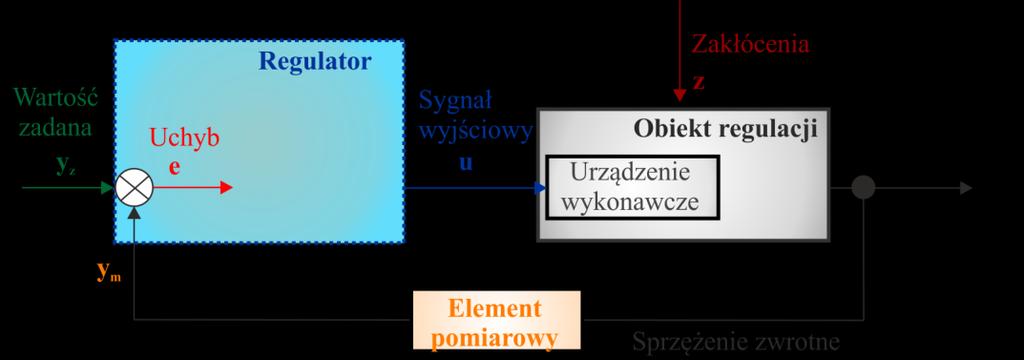 (siłownik zaworu, silnik pompy). Element wykonawczy wymusza zmiany wartości wielkości regulowanej (np. zawór regulacyjny, przepustnica, pompa, wentylator).