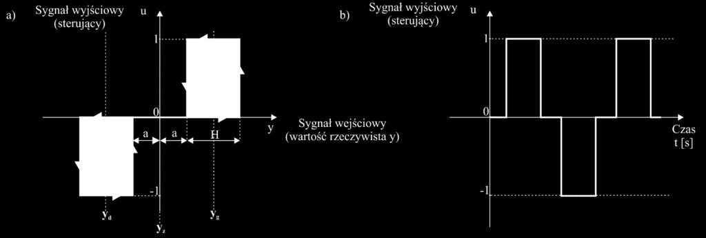 Charakterystykę statyczną regulatora trójpołożeniowego z histerezą zaprezentowano na rys. 8.2a.