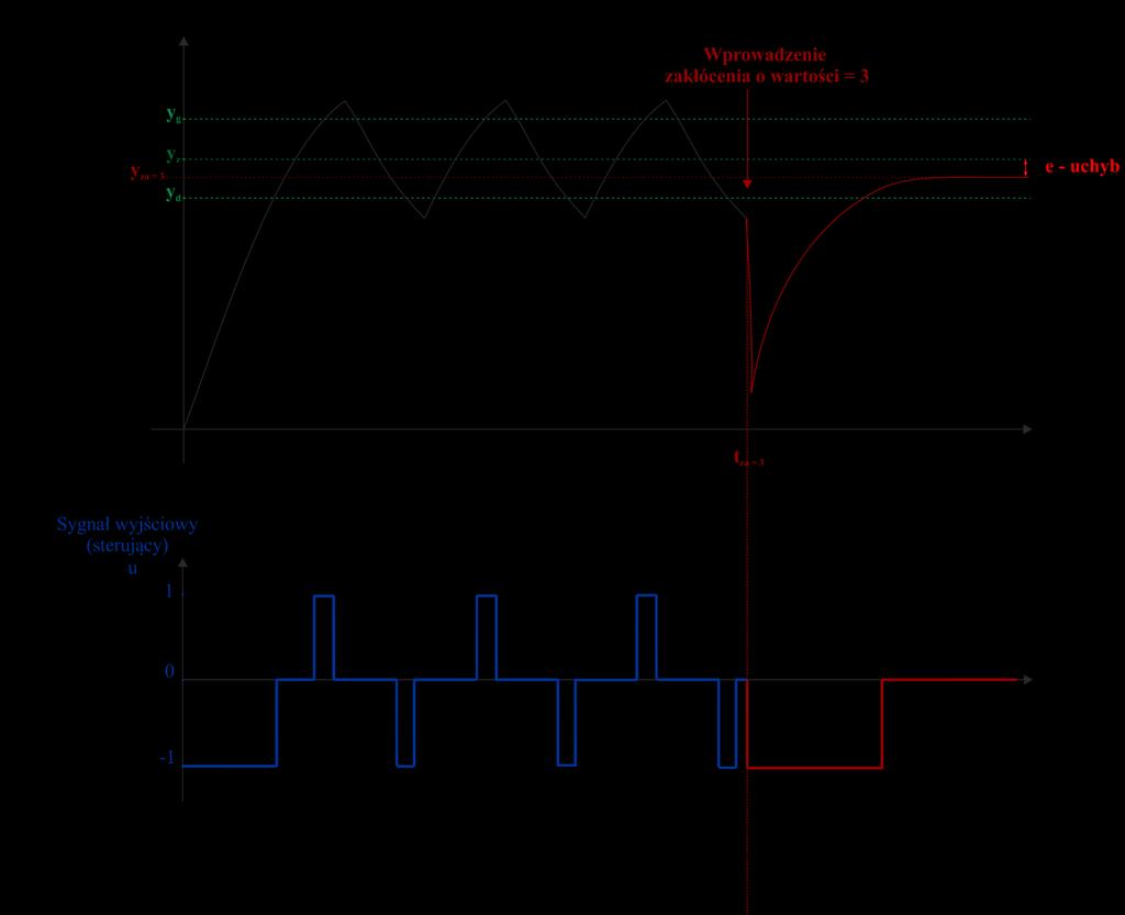 przebieg procesu regulacji ciśnienia powietrza w zbiorniku oraz na przebieg sygnału sterującego pokazano na rysunku 8.4.