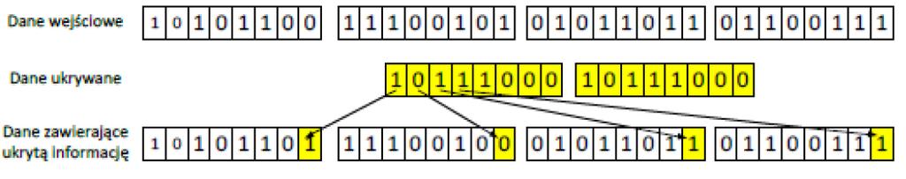 4. Opis procesu szyfrowania i deszyfrowania A. Szyfrowanie metodą steganograficzną Sposób szyfrowania metodą steganograficzną opiera się na Metodzie najmniej znaczących bitów (ang.