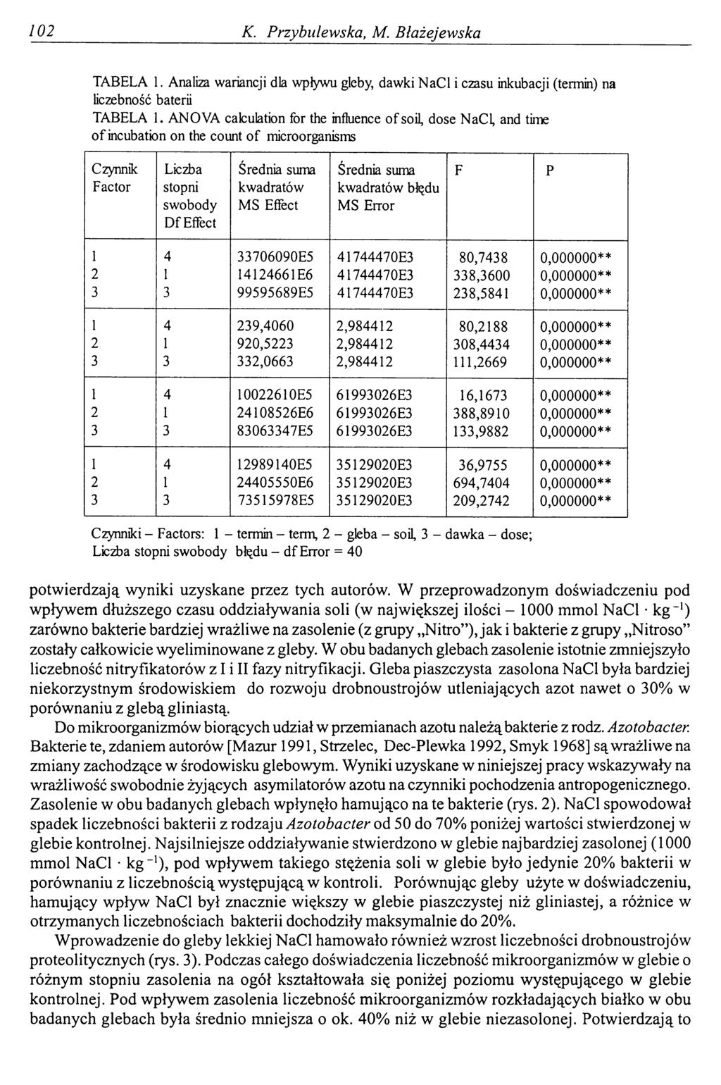 102 K. Przybulewska, M. Błażejewska TABELA 1. Analiza wariancji dla wpływu gleby, dawki NaCl i czasu inkubacji (termin) na liczebność baterii TABELA 1.