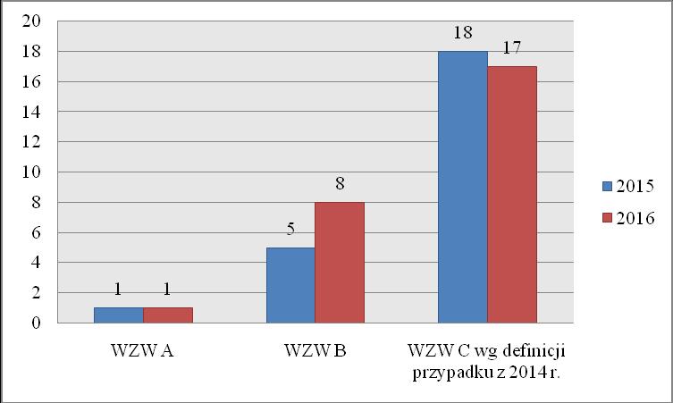 W zakresie nadzoru nad chorobami zakaźnymi w roku 2016, w Oddziale Epidemiologii przeprowadzono na terenie Rzeszowa łącznie 478 dochodzeńepidemiologicznych w ogniskach chorób zakaźnych.