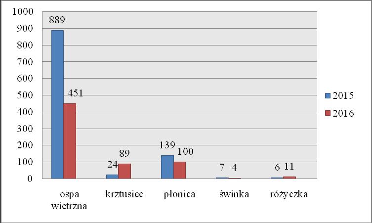 Wyk. 4. Liczba zachorowań w grupie chorób dziecięcych w roku 2015 i 2016.