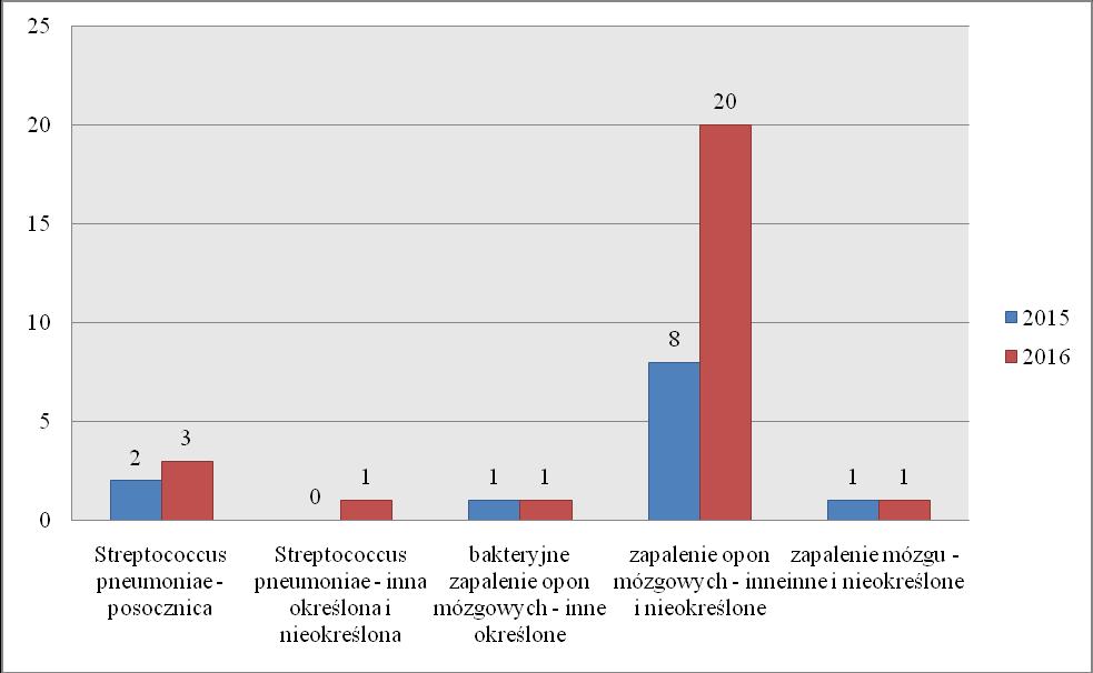 Ponadto zarejestrowano: chorobę wywołaną przez Streptococcuspneumoniae, ogółem 4 przypadki, chorobę wywołaną przez Streptococcuspneumoniae- posocznica 3 przypadki, chorobę wywołaną przez