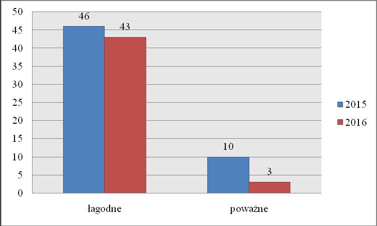 Sprawowanie nadzoru i monitorowanie procesu dystrybucji szczepionek do przeprowadzania obowiązkowych szczepień ochronnych z wykorzystaniem Elektronicznego Systemu Nadzoru nad Dystrybucją Szczepionek.