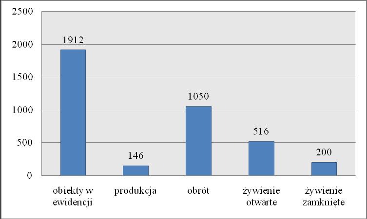 W ramach sprawowania bieżącego nadzoru sanitarnego przeprowadzono również kontrole nieuwzględnione w planie. W 2016 r. ich suma wyniosła1394.